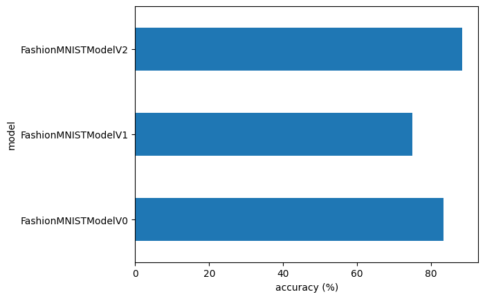 03 PyTorch Computer Vision Chart