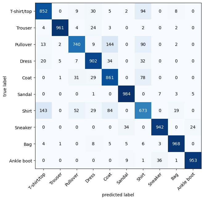 03 PyTorch Computer Vision Confusion Matrix