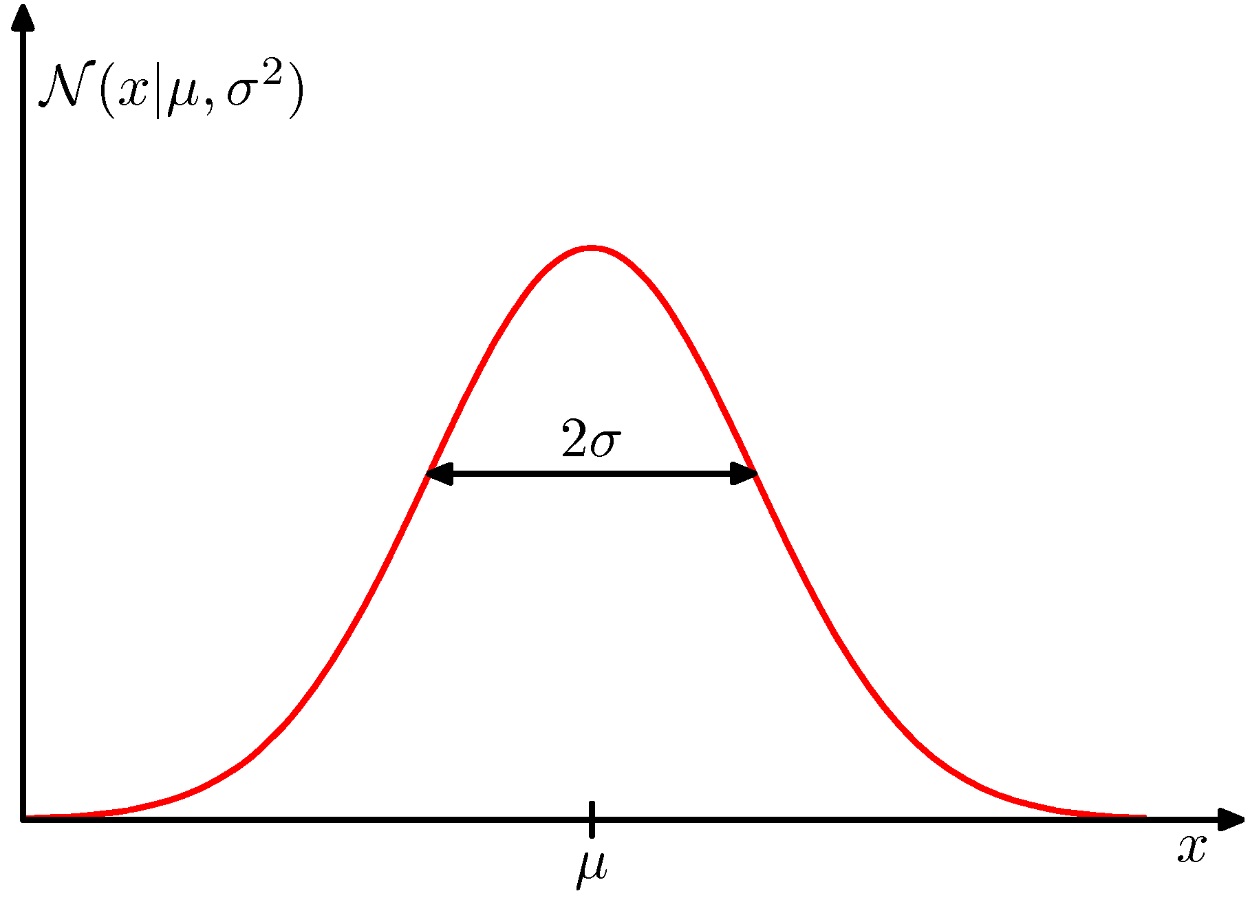 Univariate Gaussian