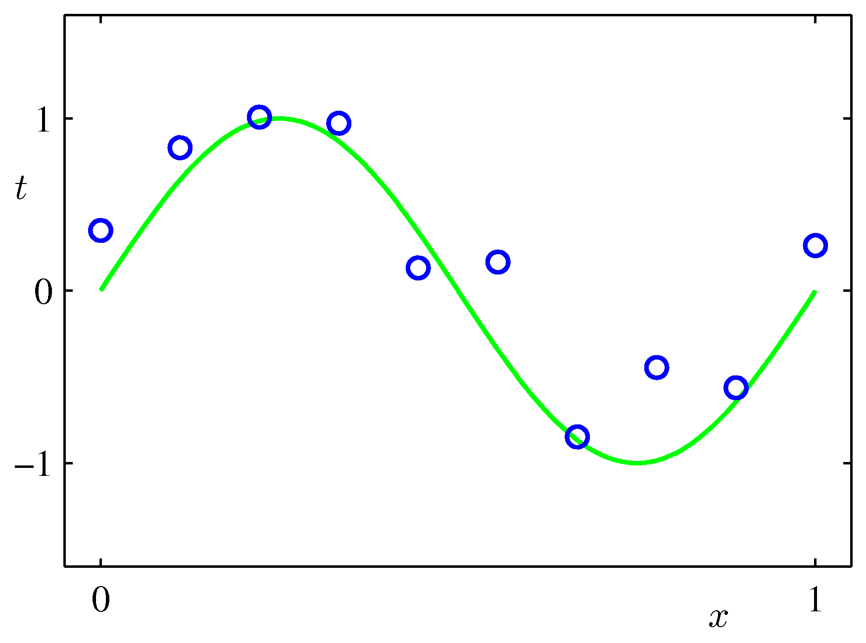 Sine curve and training data