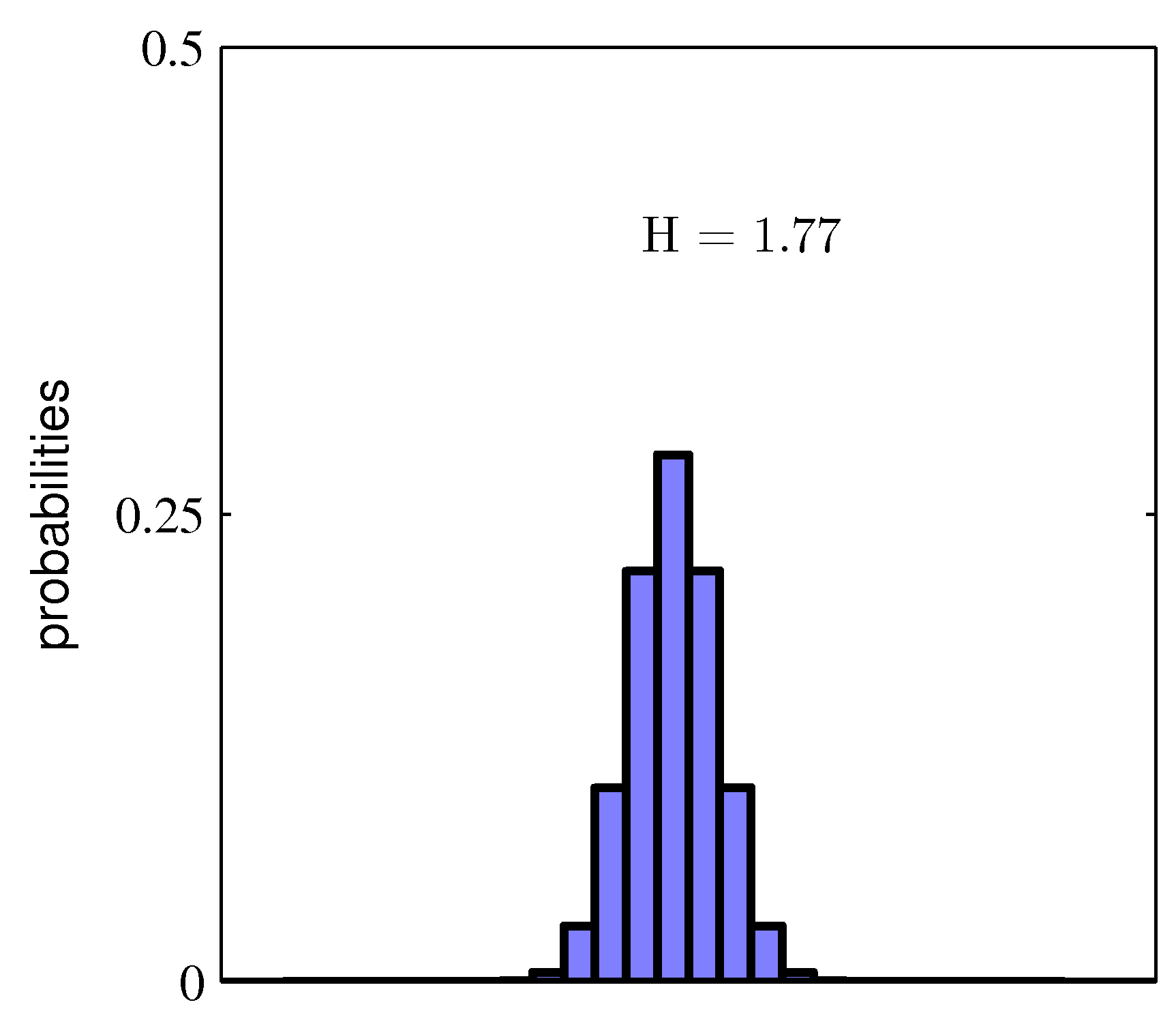 Histogram with low entropy