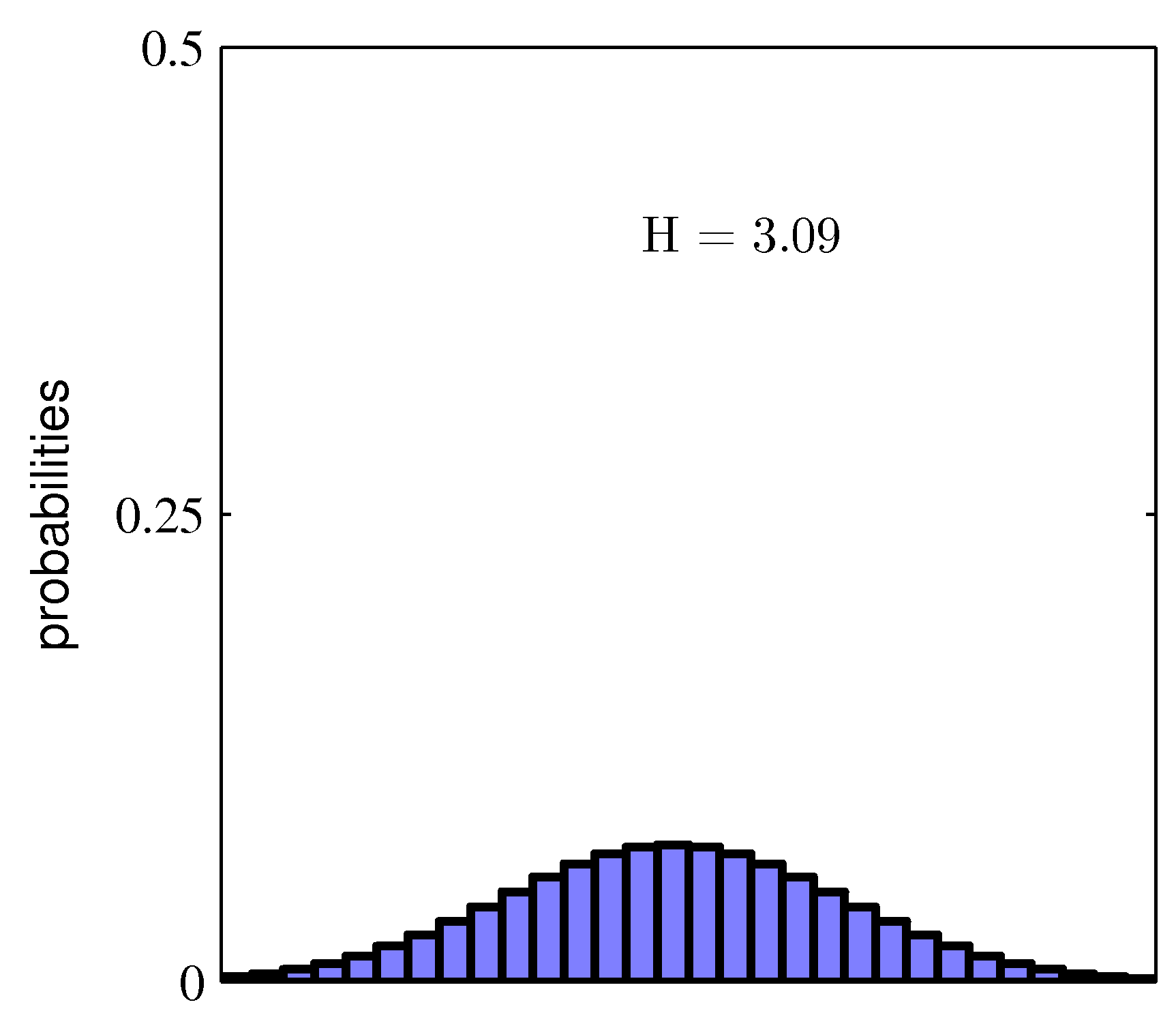 Histogram with high entropy