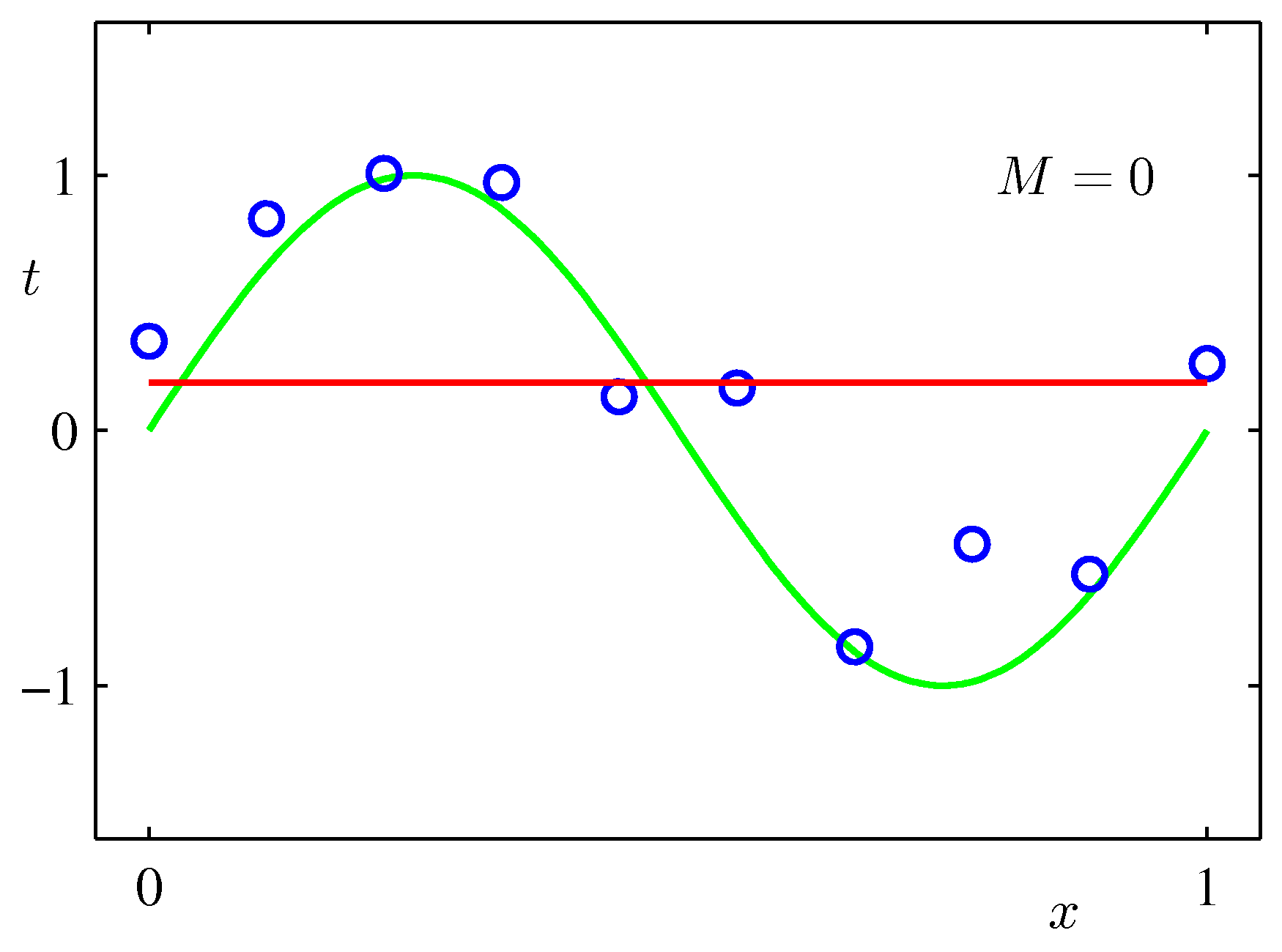 M=0 fit