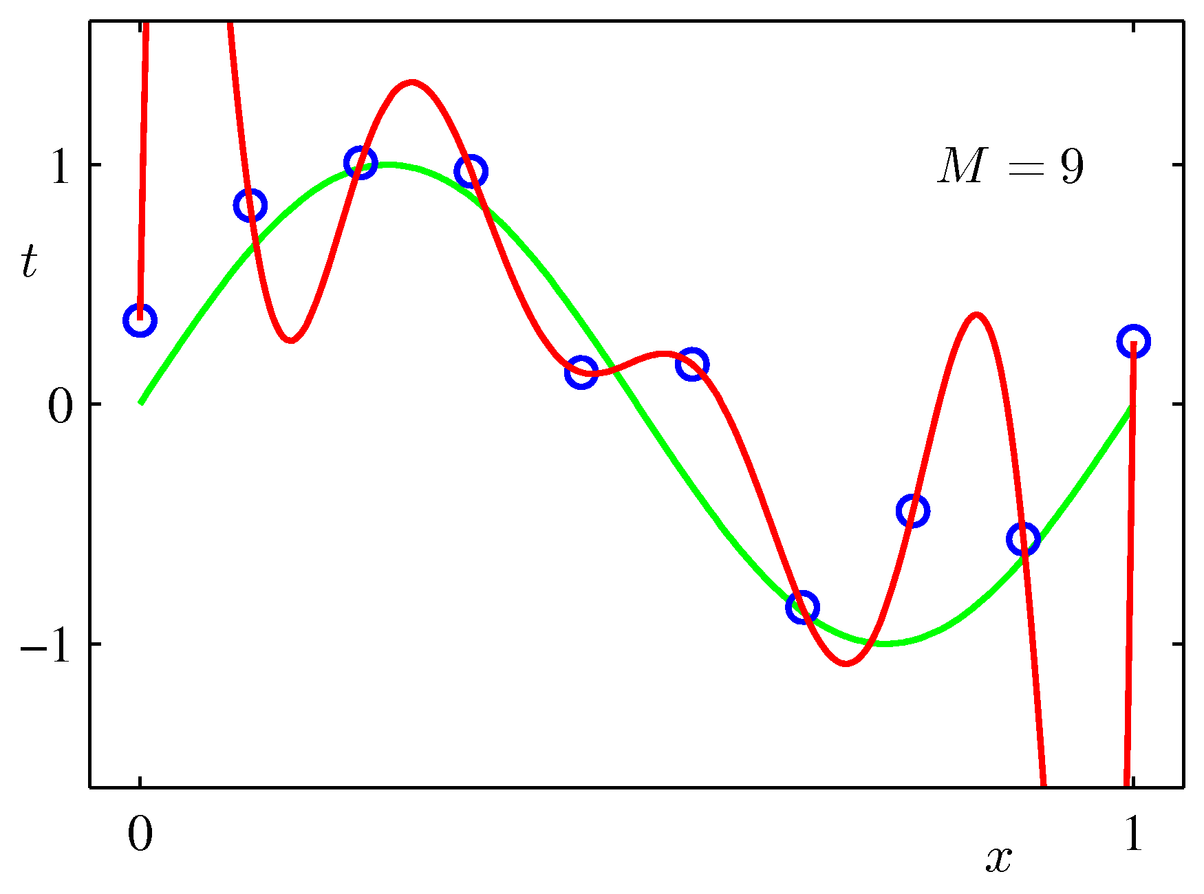 M=9 fit