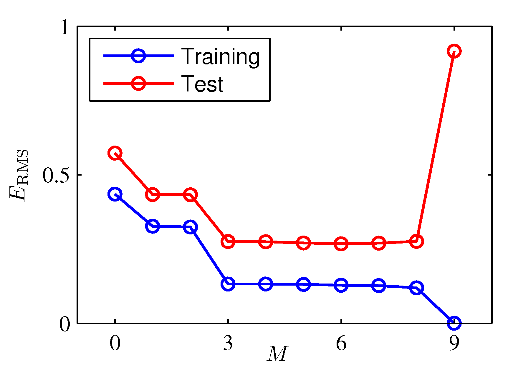 RMS error vs M