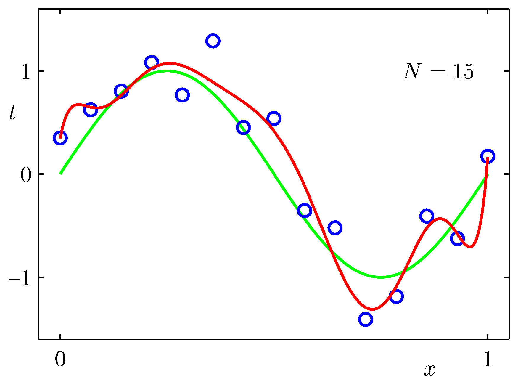 N=15 fit