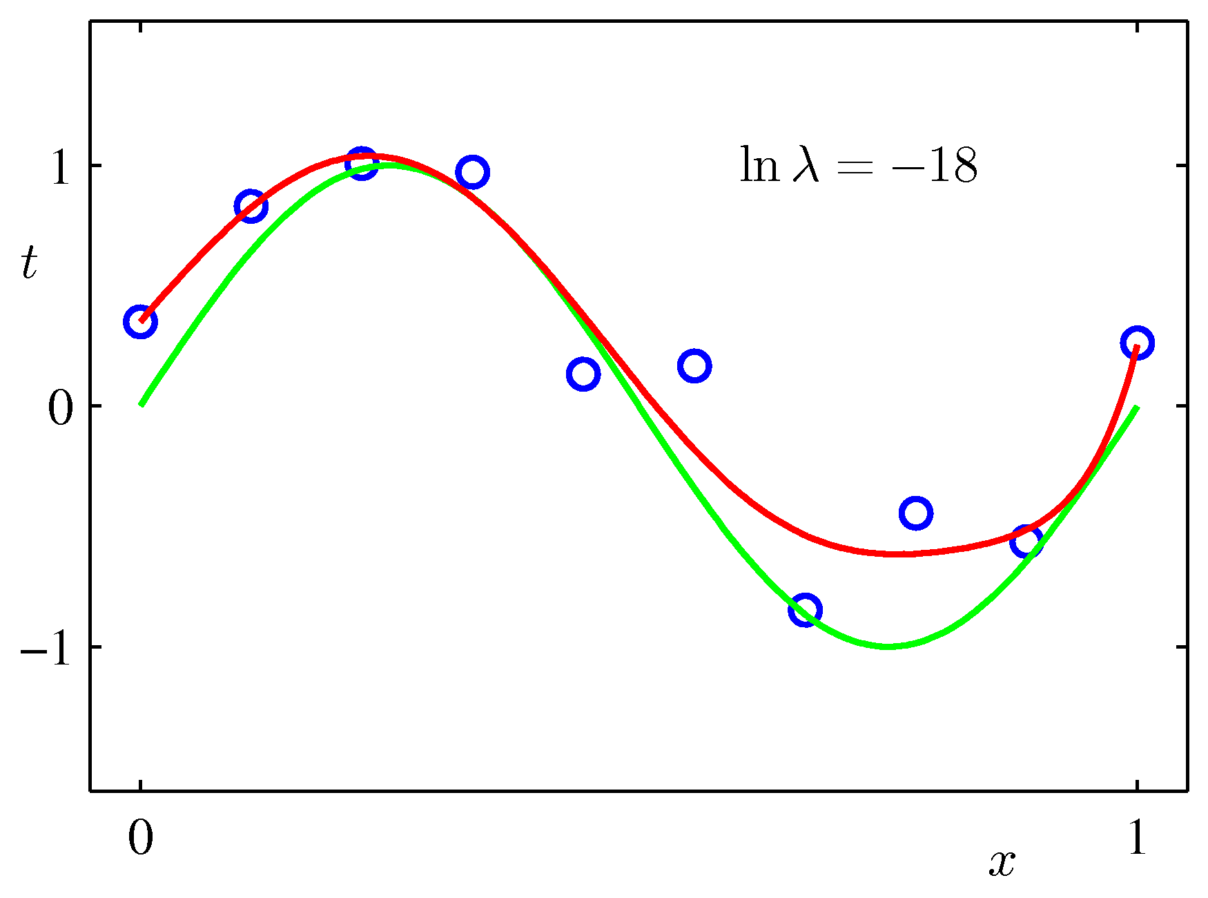 Regularized fit, ln λ = -18