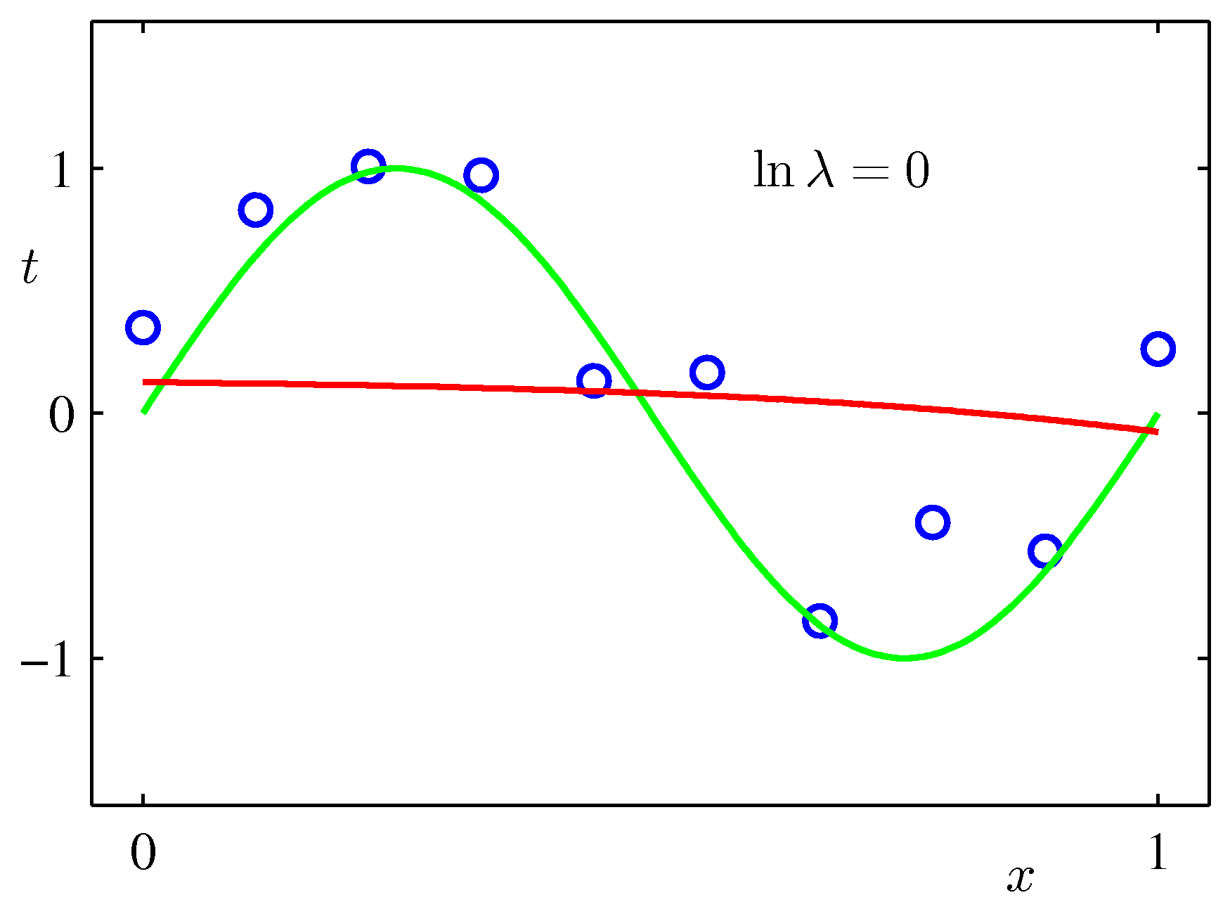 Regularized fit, ln λ = 0