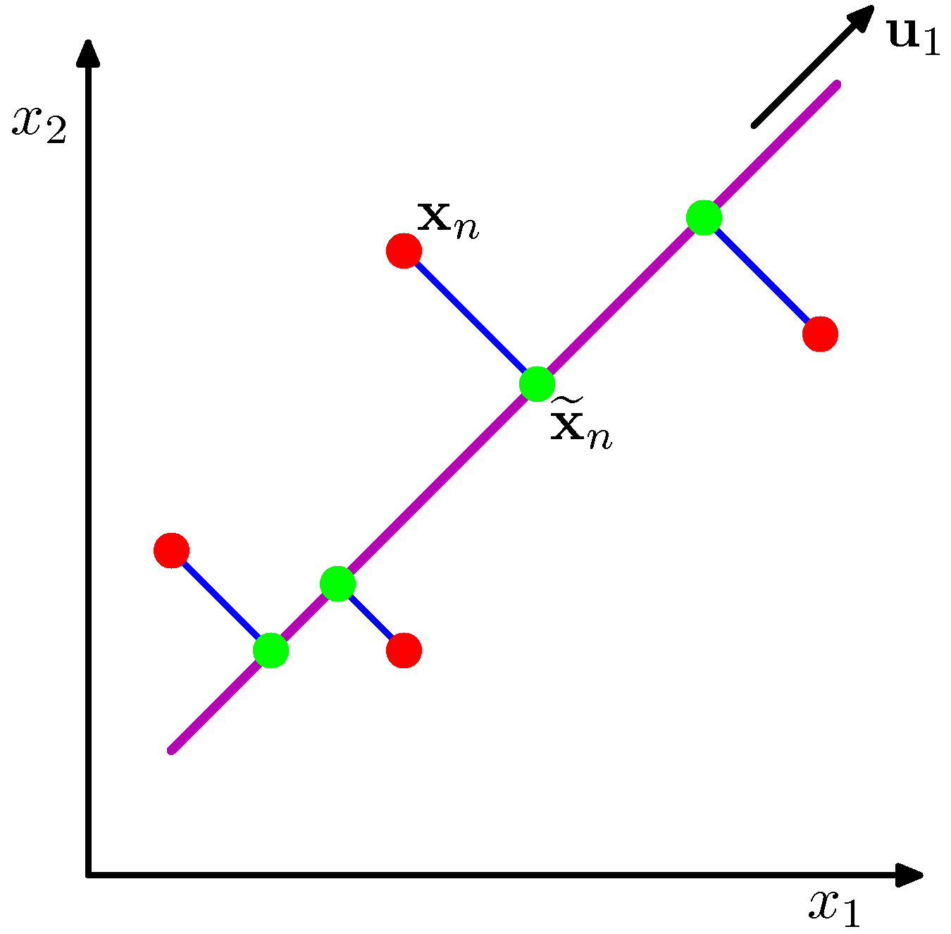 PCA on digit images