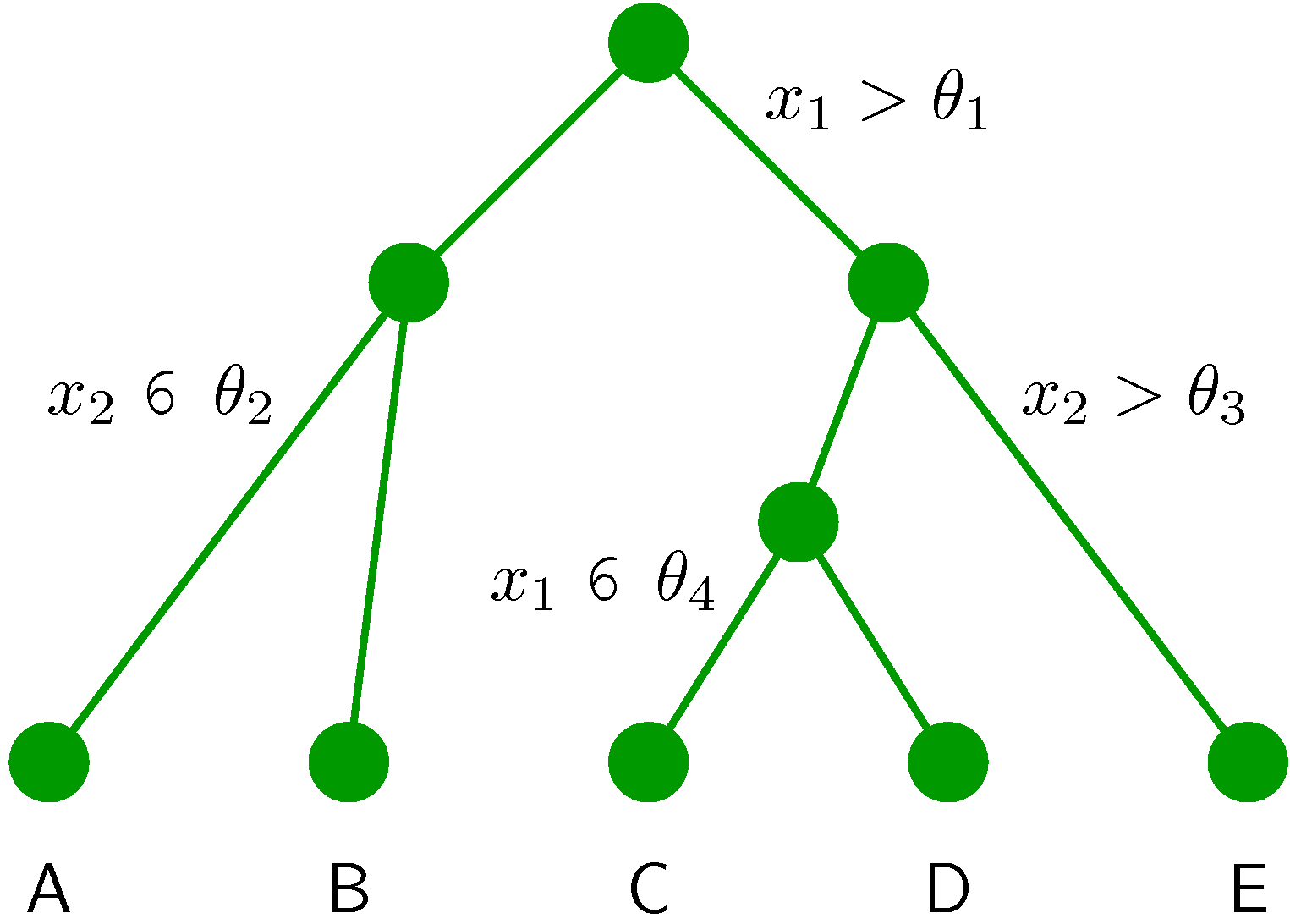 Decision tree partition