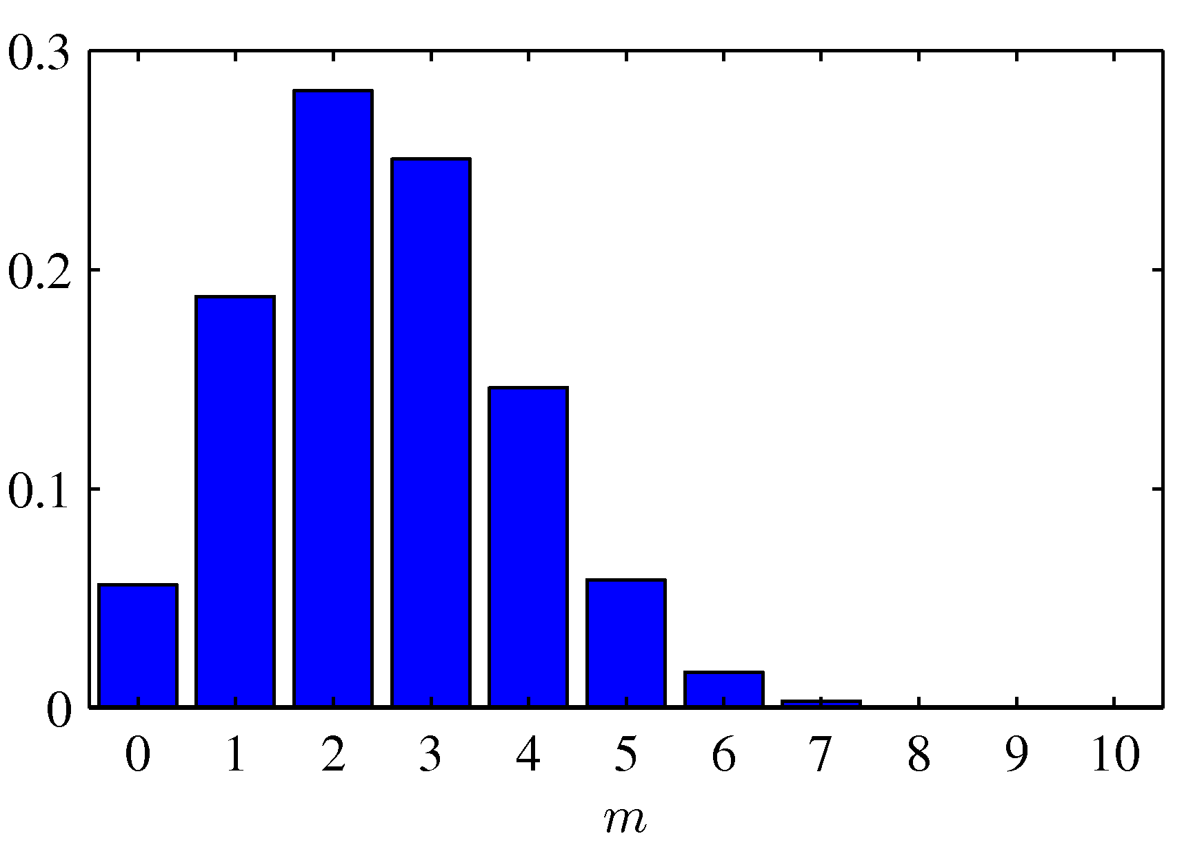 Beta distribution shapes