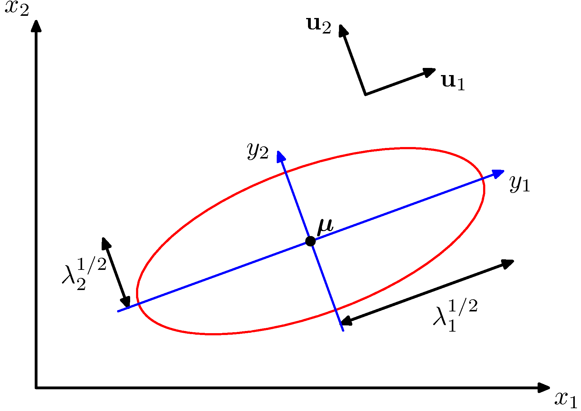 Gaussian contours