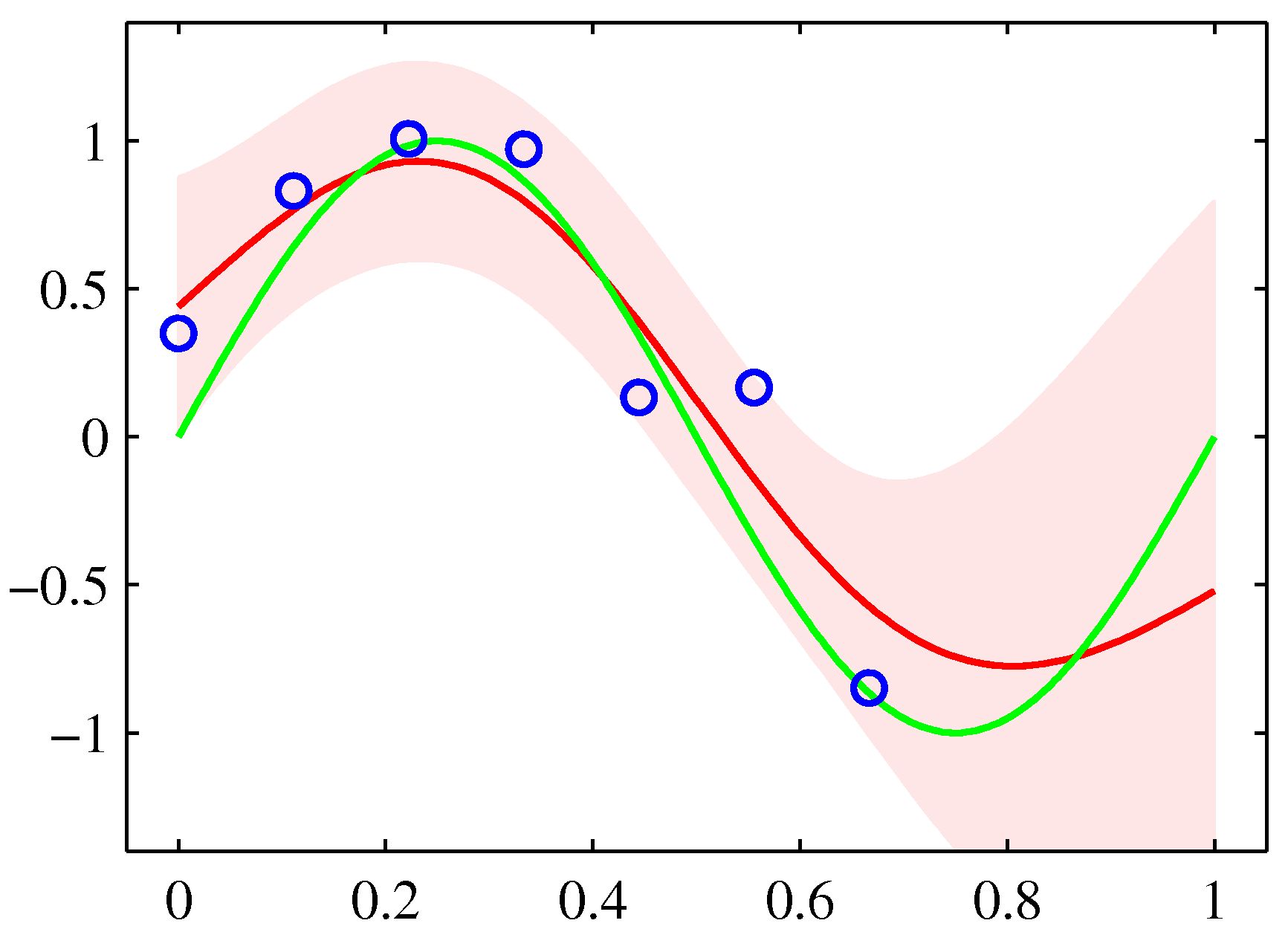 Gaussian process regression